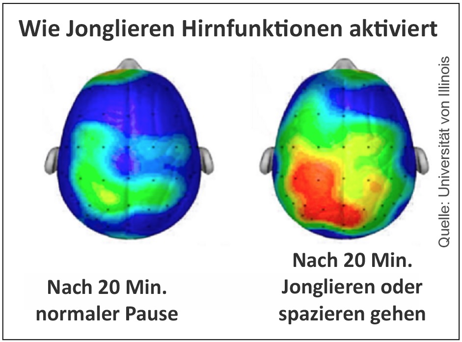 Jonglieren-aktiviert-Hirnfunktion